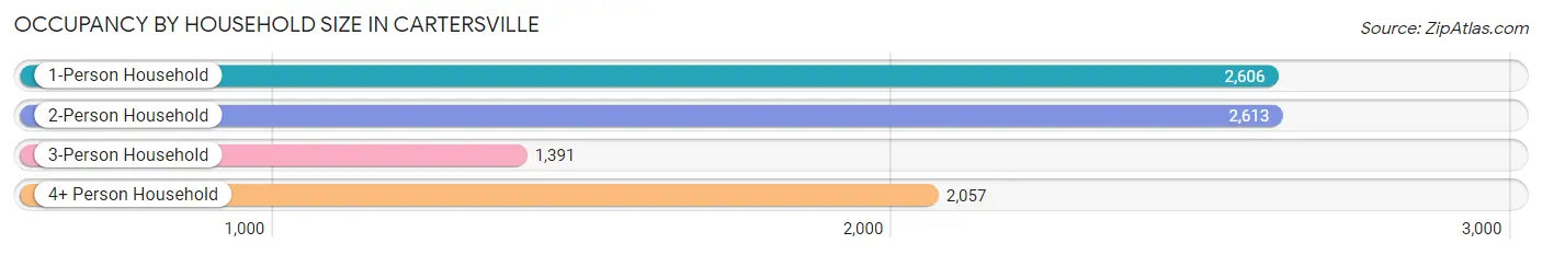 Occupancy by Household Size in Cartersville