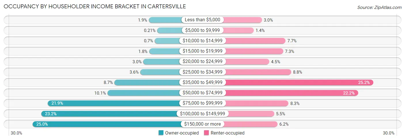 Occupancy by Householder Income Bracket in Cartersville