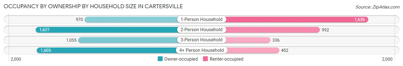 Occupancy by Ownership by Household Size in Cartersville