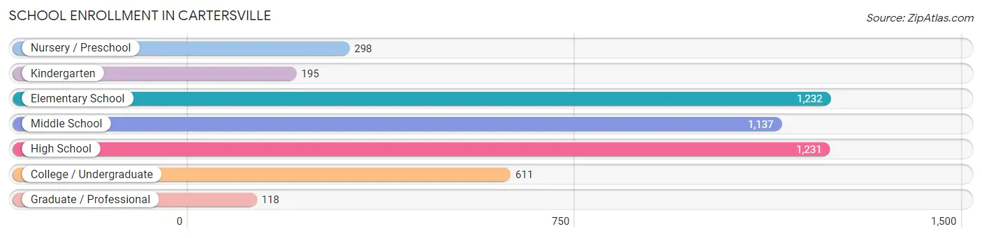 School Enrollment in Cartersville