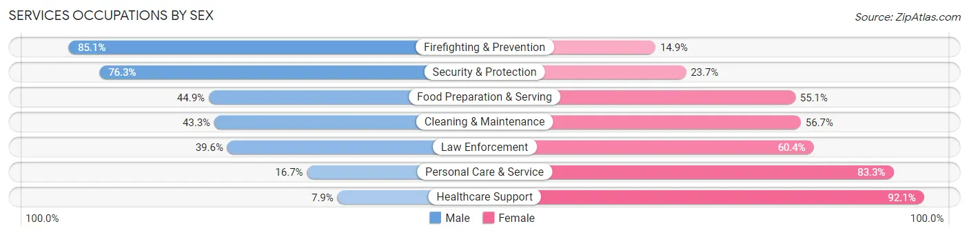 Services Occupations by Sex in Cartersville