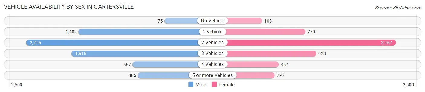 Vehicle Availability by Sex in Cartersville