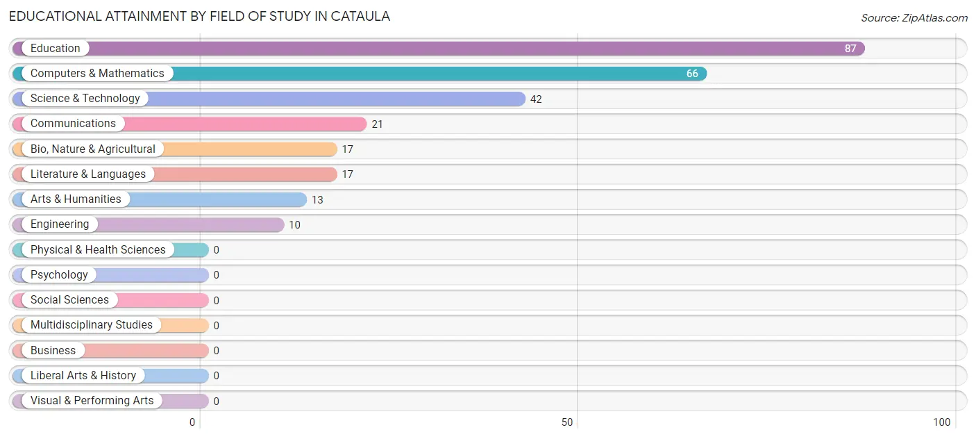 Educational Attainment by Field of Study in Cataula