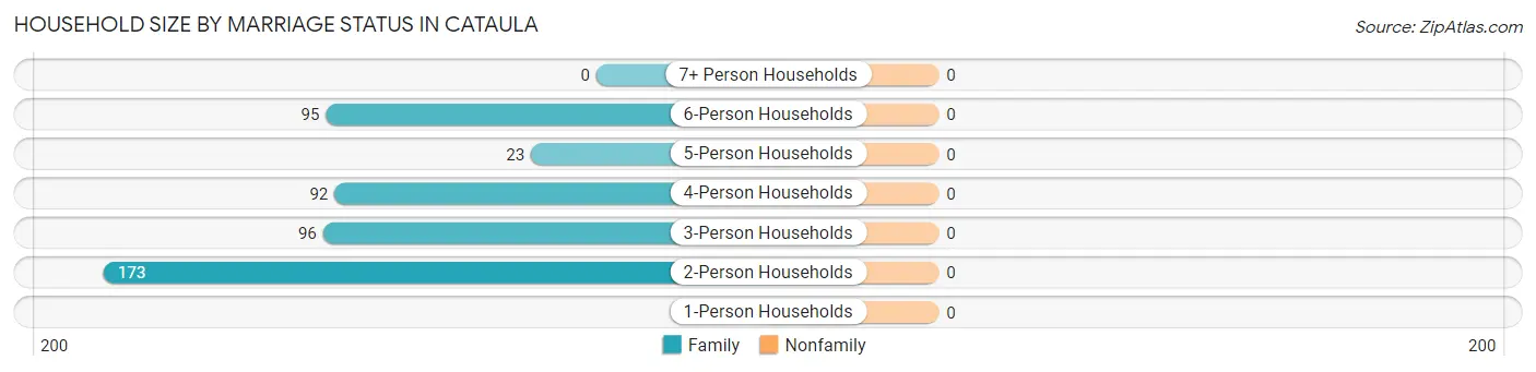 Household Size by Marriage Status in Cataula