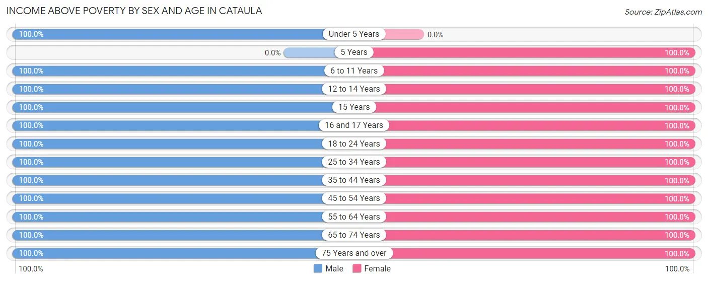 Income Above Poverty by Sex and Age in Cataula