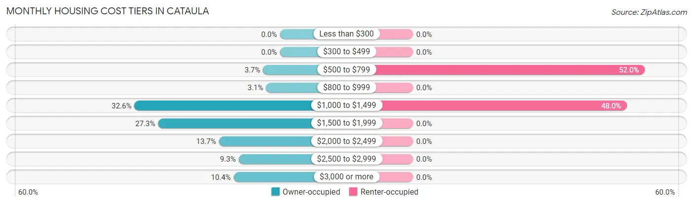 Monthly Housing Cost Tiers in Cataula