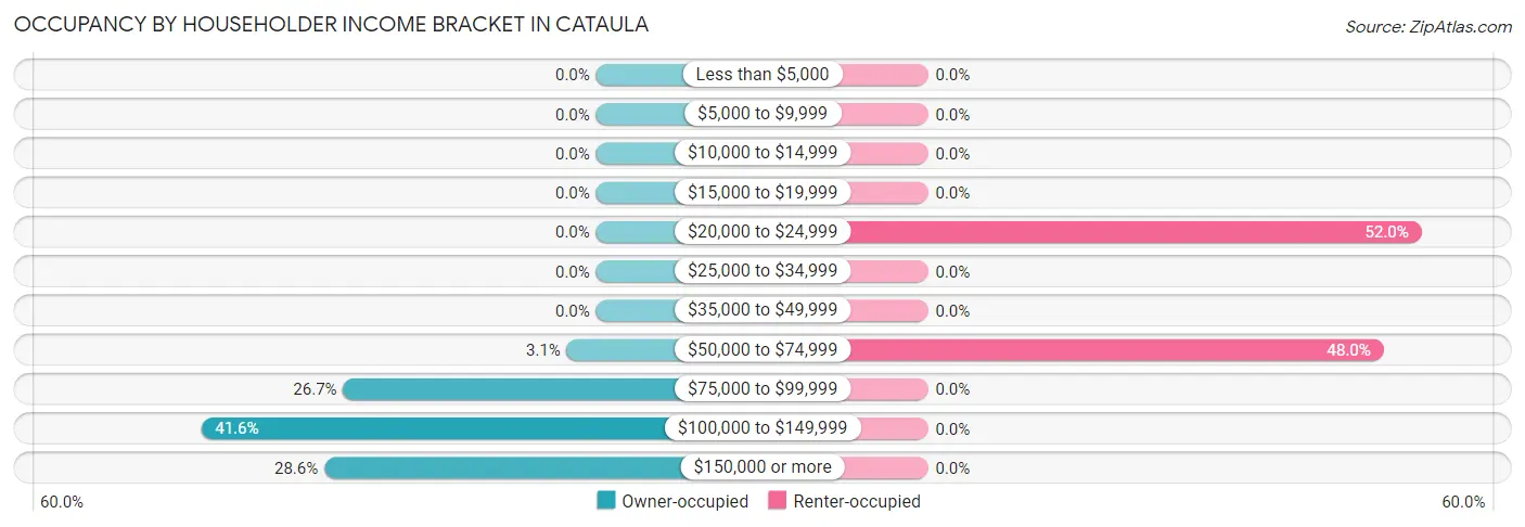 Occupancy by Householder Income Bracket in Cataula