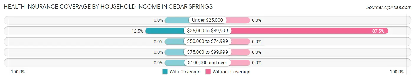 Health Insurance Coverage by Household Income in Cedar Springs