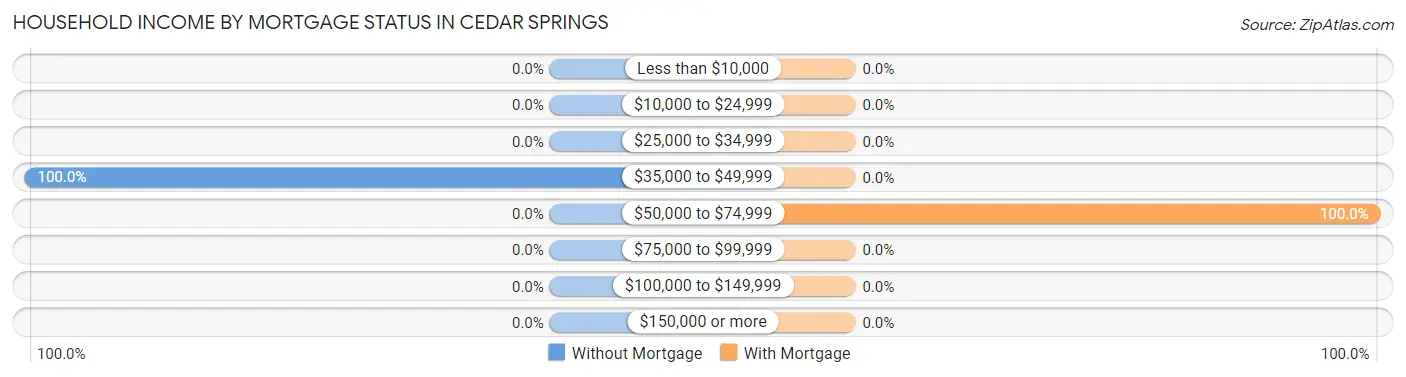 Household Income by Mortgage Status in Cedar Springs