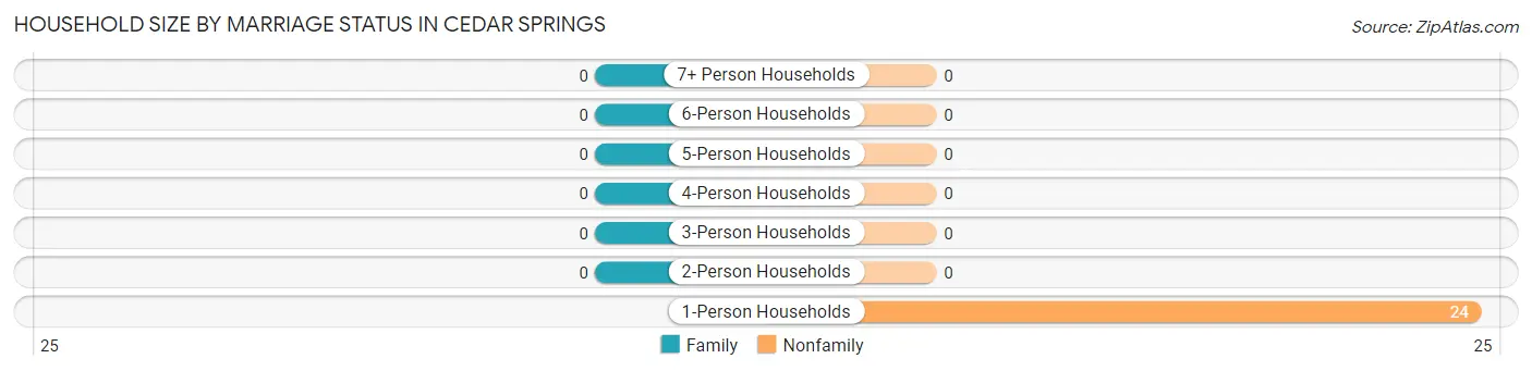 Household Size by Marriage Status in Cedar Springs