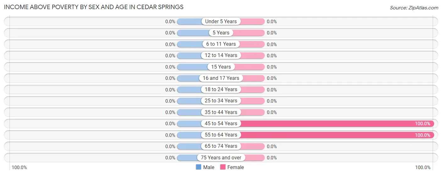 Income Above Poverty by Sex and Age in Cedar Springs