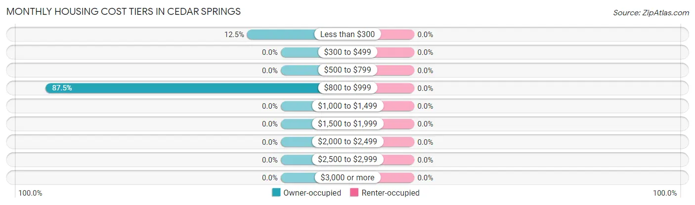 Monthly Housing Cost Tiers in Cedar Springs