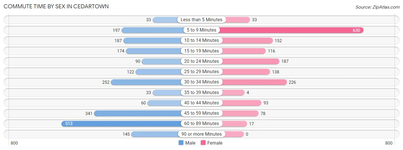 Commute Time by Sex in Cedartown