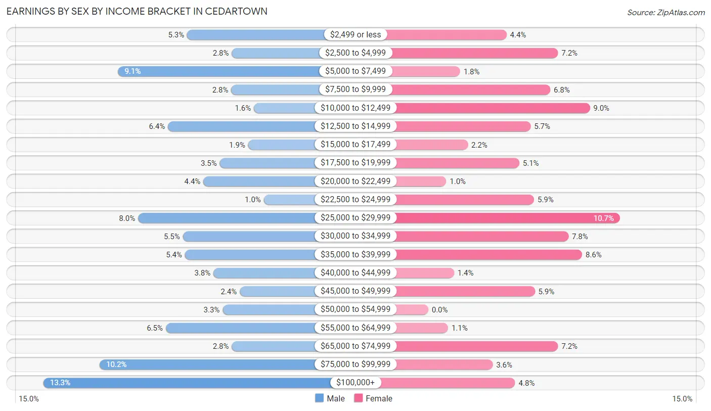 Earnings by Sex by Income Bracket in Cedartown