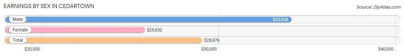 Earnings by Sex in Cedartown