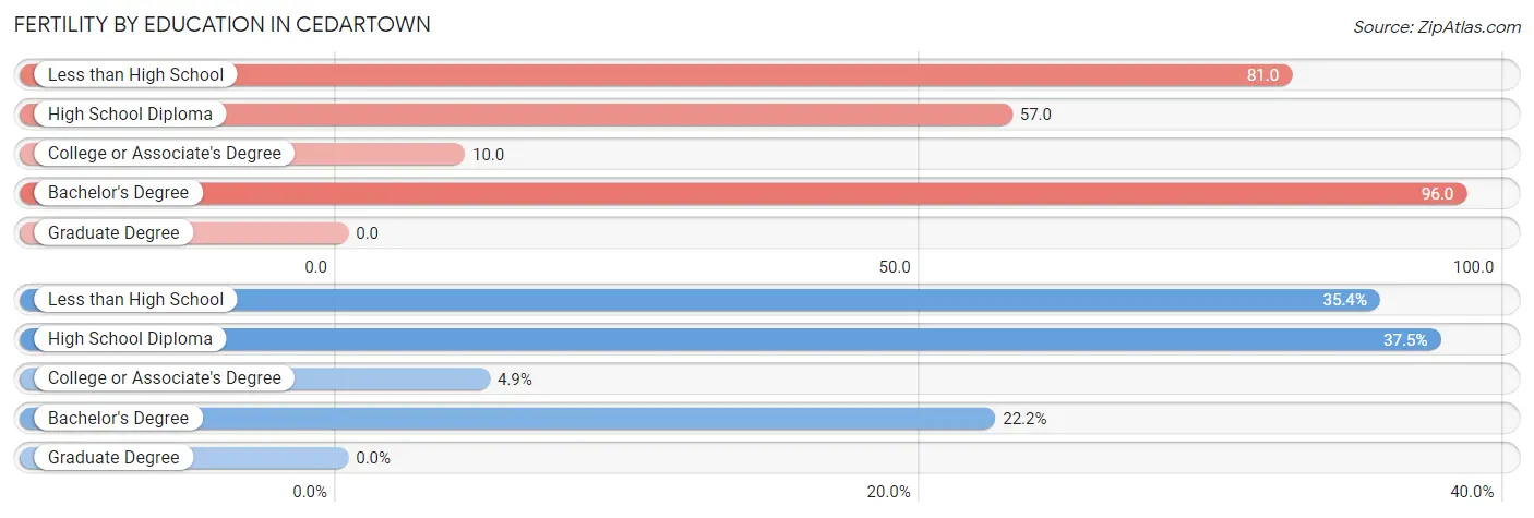 Female Fertility by Education Attainment in Cedartown