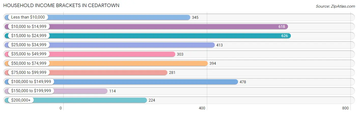 Household Income Brackets in Cedartown