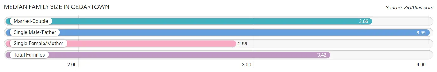 Median Family Size in Cedartown