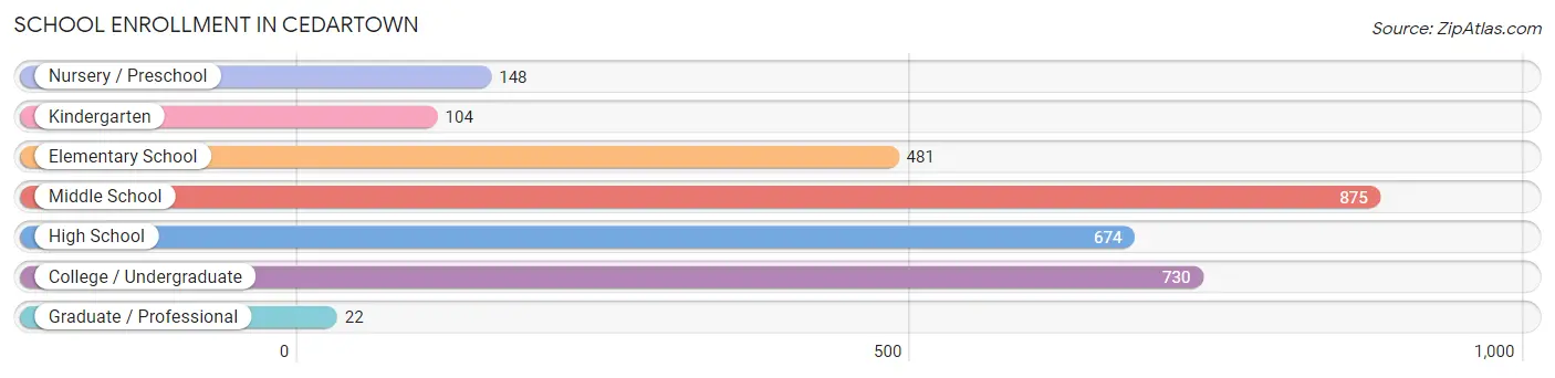 School Enrollment in Cedartown