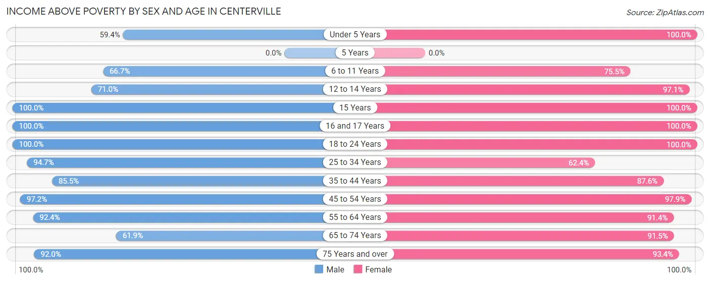 Income Above Poverty by Sex and Age in Centerville