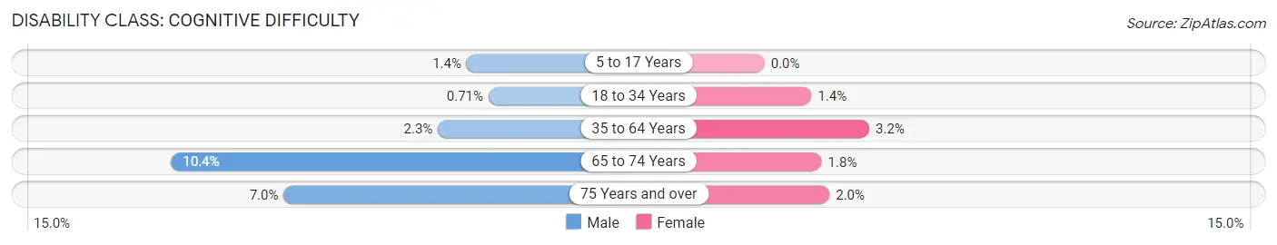 Disability in Chamblee: <span>Cognitive Difficulty</span>