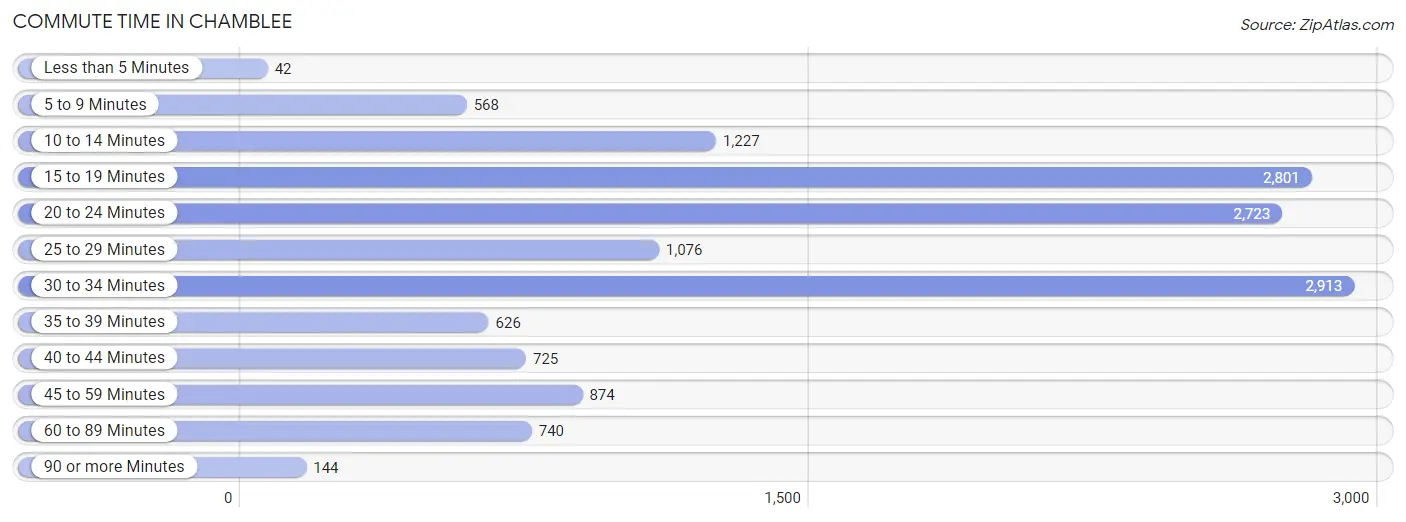 Commute Time in Chamblee