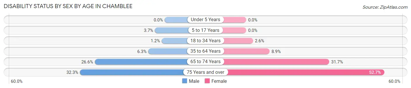 Disability Status by Sex by Age in Chamblee