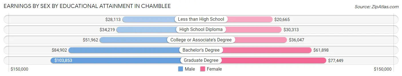 Earnings by Sex by Educational Attainment in Chamblee