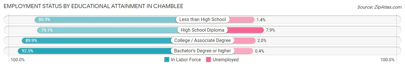 Employment Status by Educational Attainment in Chamblee