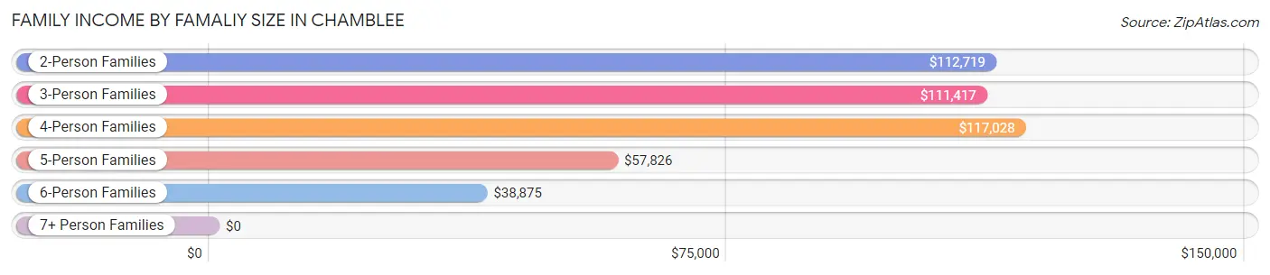 Family Income by Famaliy Size in Chamblee