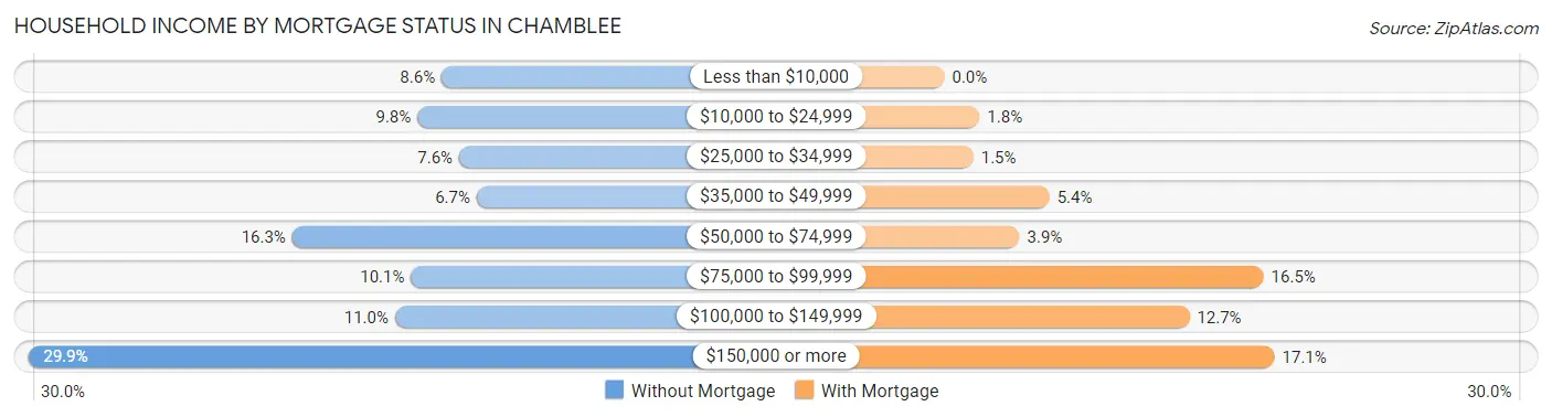 Household Income by Mortgage Status in Chamblee