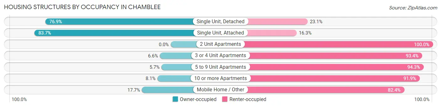 Housing Structures by Occupancy in Chamblee