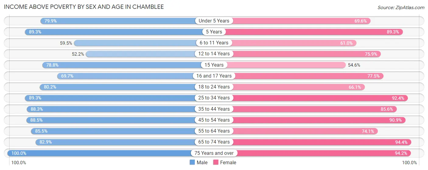 Income Above Poverty by Sex and Age in Chamblee