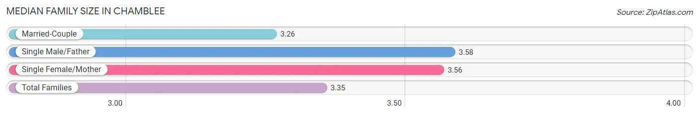 Median Family Size in Chamblee