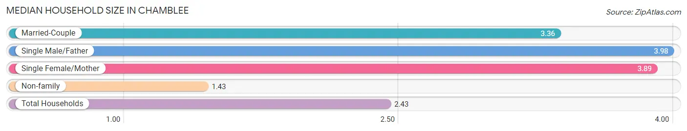 Median Household Size in Chamblee