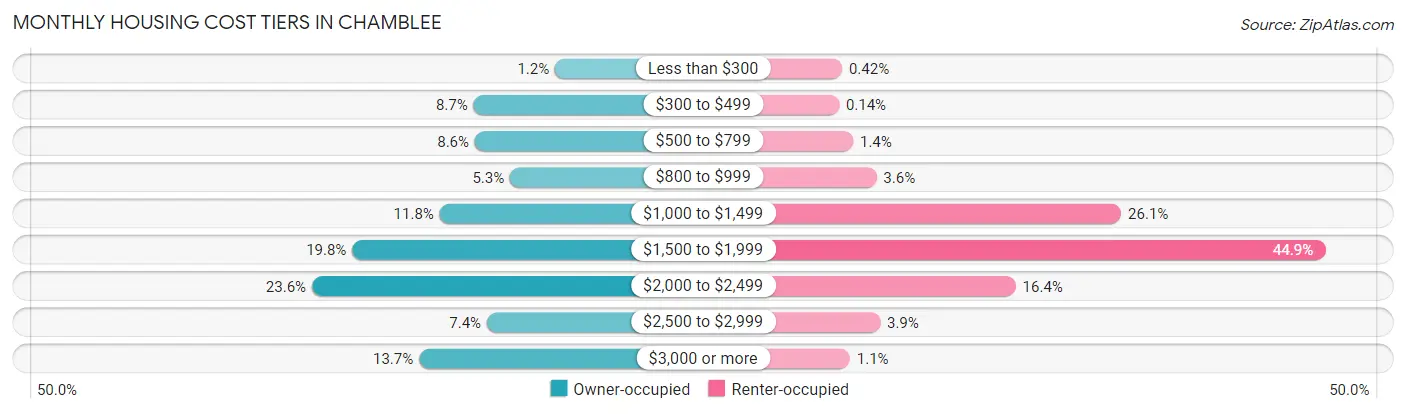 Monthly Housing Cost Tiers in Chamblee