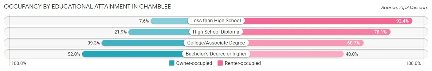 Occupancy by Educational Attainment in Chamblee