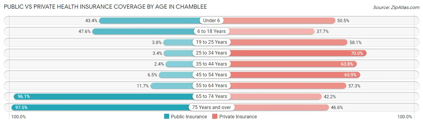 Public vs Private Health Insurance Coverage by Age in Chamblee