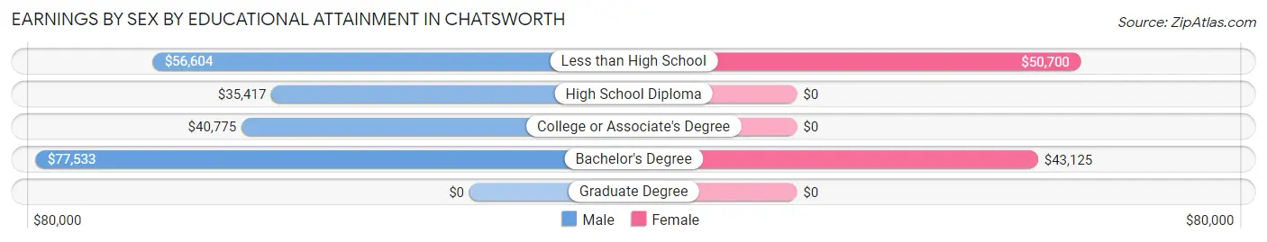 Earnings by Sex by Educational Attainment in Chatsworth