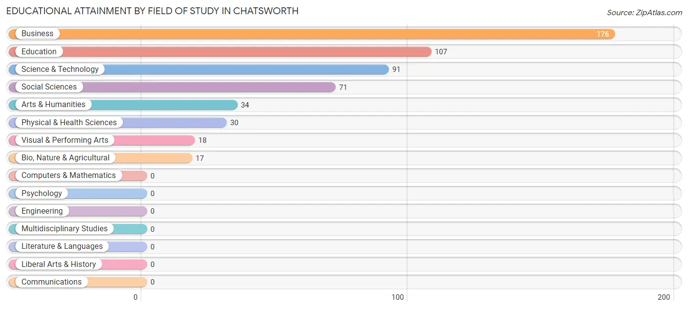 Educational Attainment by Field of Study in Chatsworth