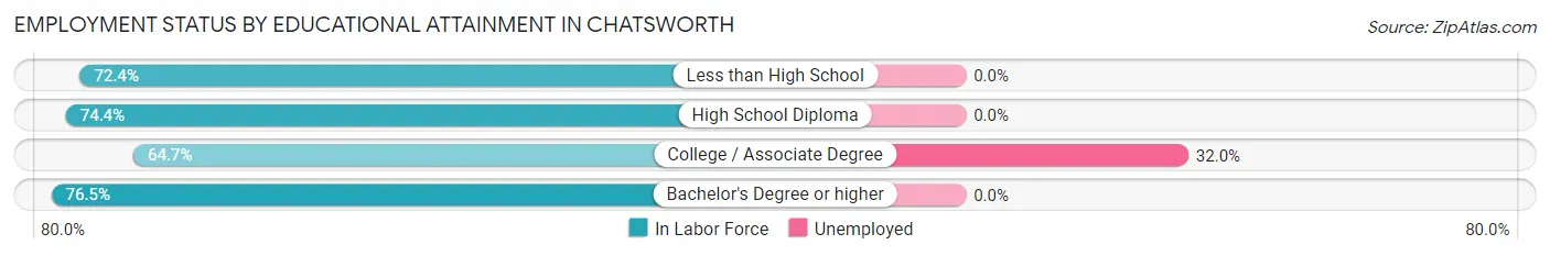 Employment Status by Educational Attainment in Chatsworth