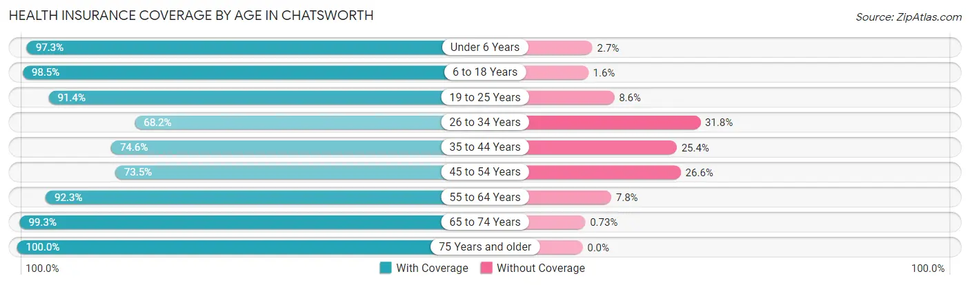 Health Insurance Coverage by Age in Chatsworth