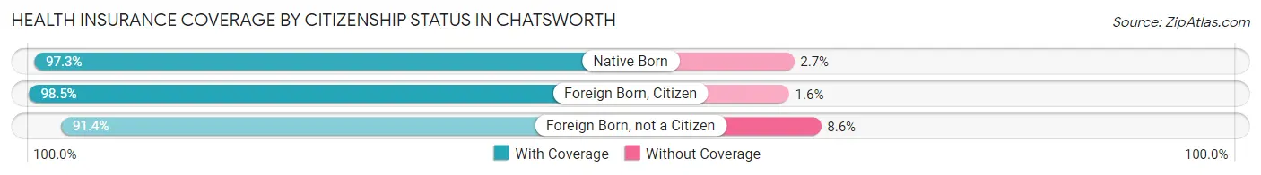 Health Insurance Coverage by Citizenship Status in Chatsworth
