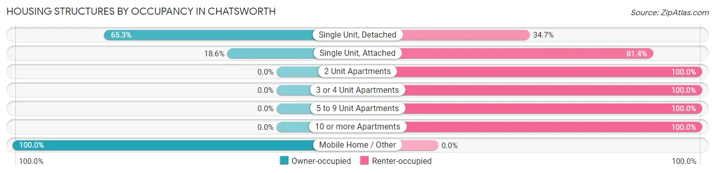 Housing Structures by Occupancy in Chatsworth