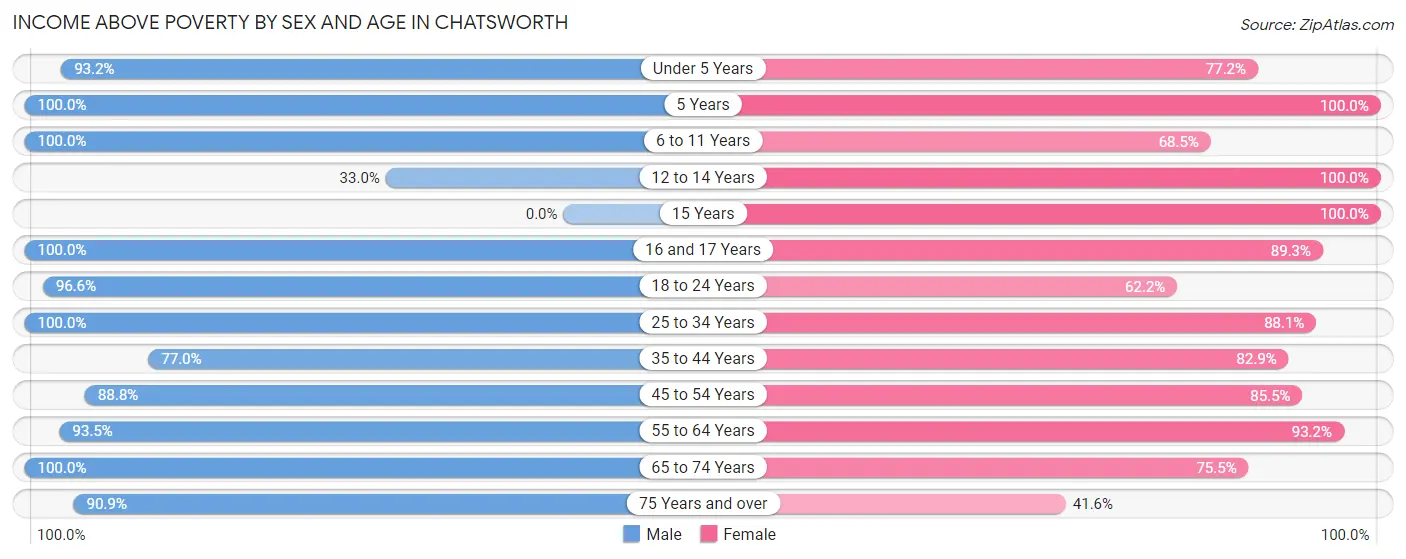 Income Above Poverty by Sex and Age in Chatsworth