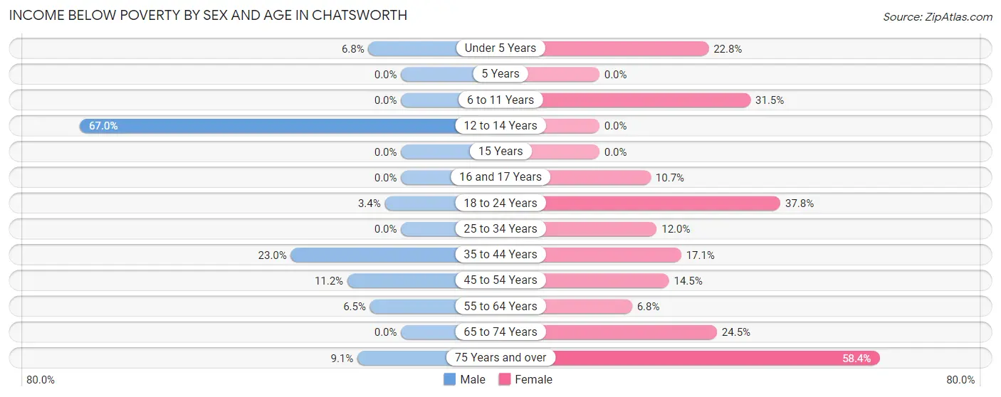 Income Below Poverty by Sex and Age in Chatsworth