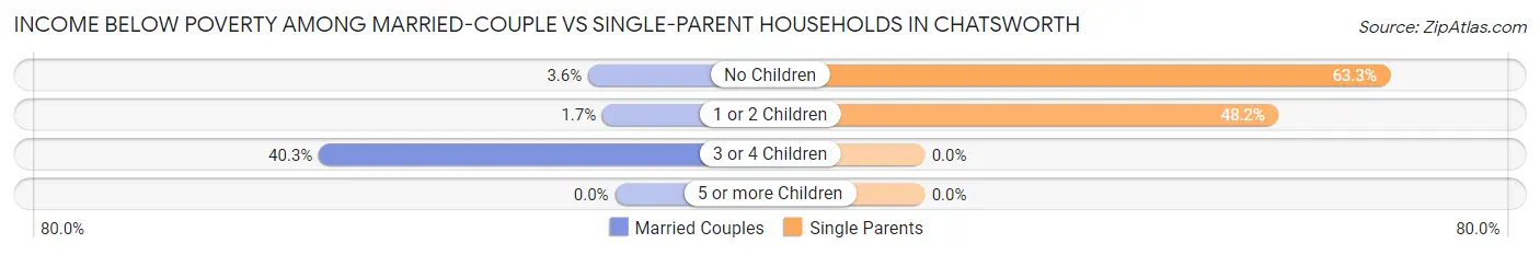 Income Below Poverty Among Married-Couple vs Single-Parent Households in Chatsworth
