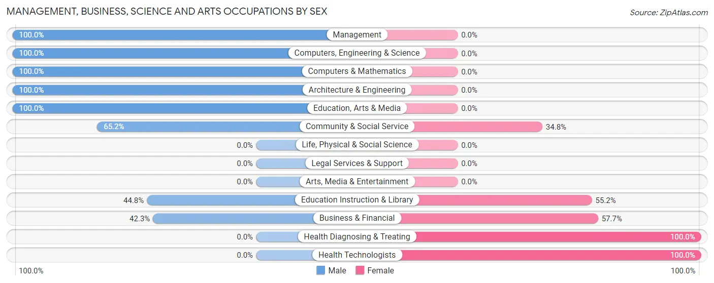 Management, Business, Science and Arts Occupations by Sex in Chatsworth