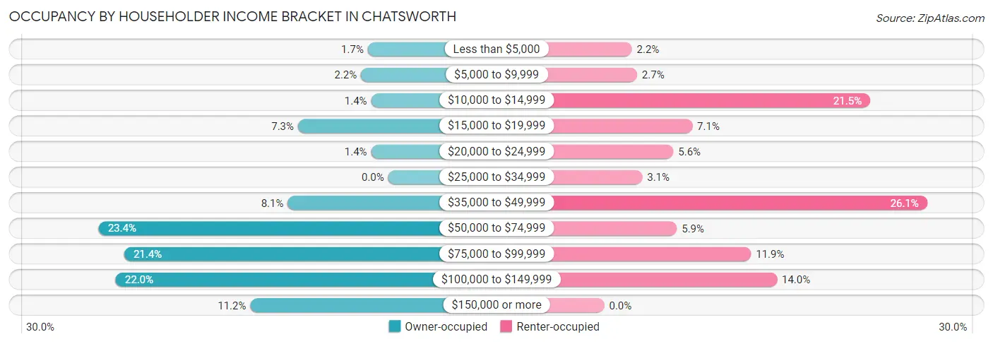 Occupancy by Householder Income Bracket in Chatsworth