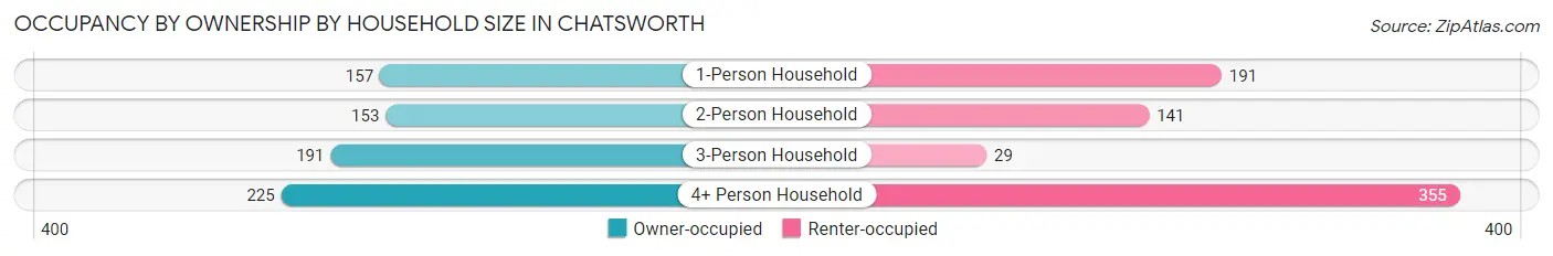 Occupancy by Ownership by Household Size in Chatsworth